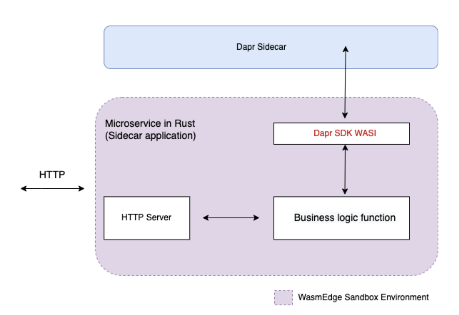 Dapr WASM rust API